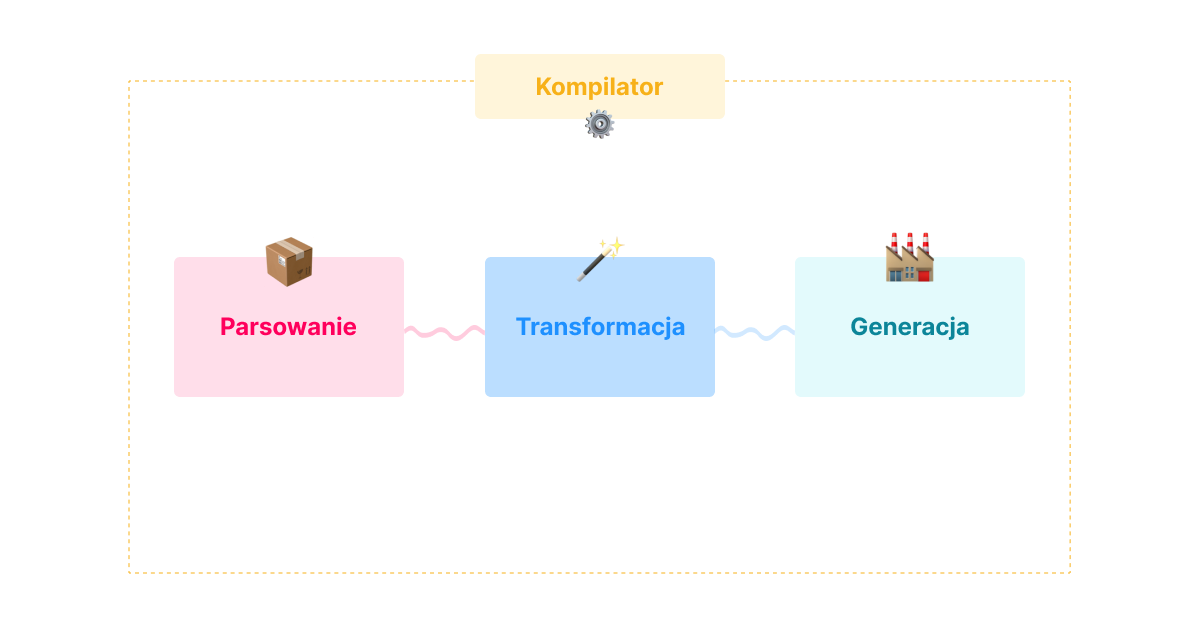 Trzy kroki potrzebne do kompilacji: parsowanie, transformacja i generacja