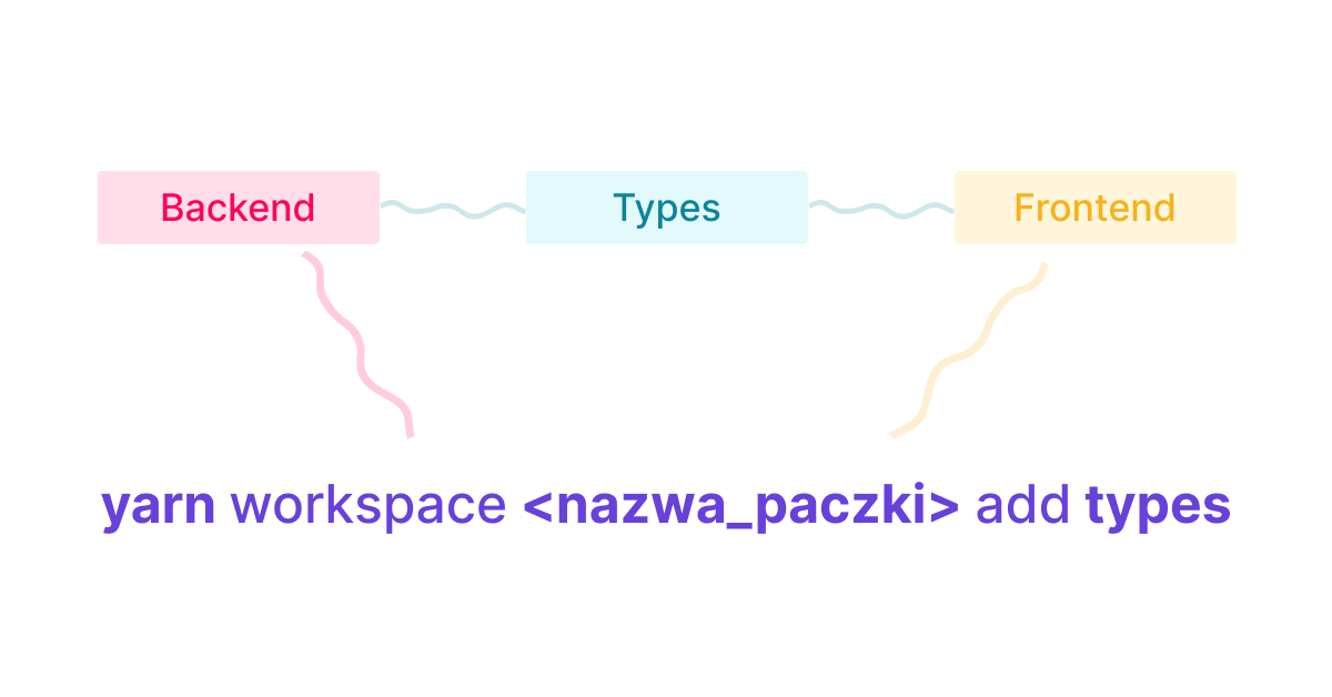 Diagram lokalne powiązania między TypeScriptowymi typami, a paczkami frontend i backend